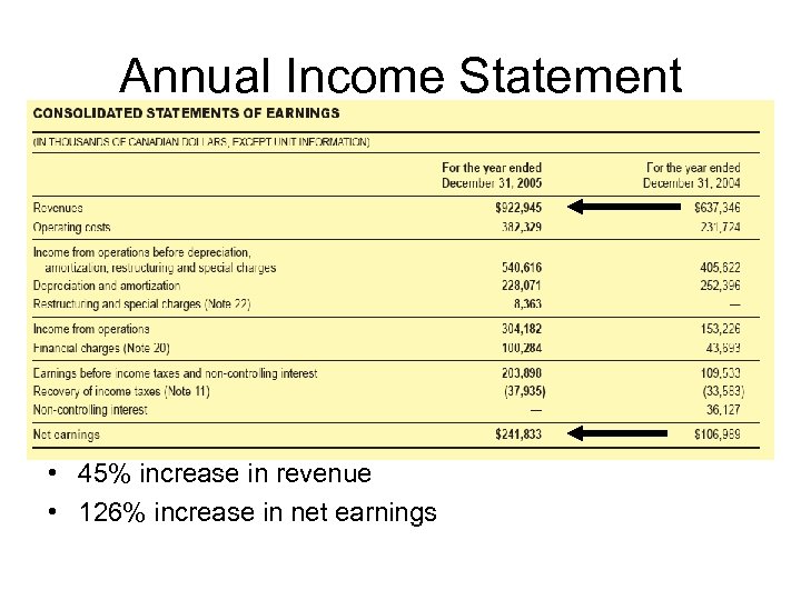 Annual Income Statement • 45% increase in revenue • 126% increase in net earnings
