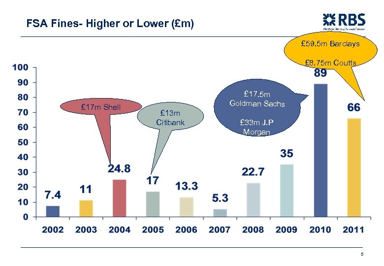 FSA Fines- Higher or Lower (£m) £ 59. 5 m Barclays £ 8. 75