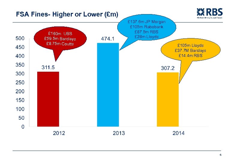 FSA Fines- Higher or Lower (£m) £ 160 m UBS £ 59. 5 m