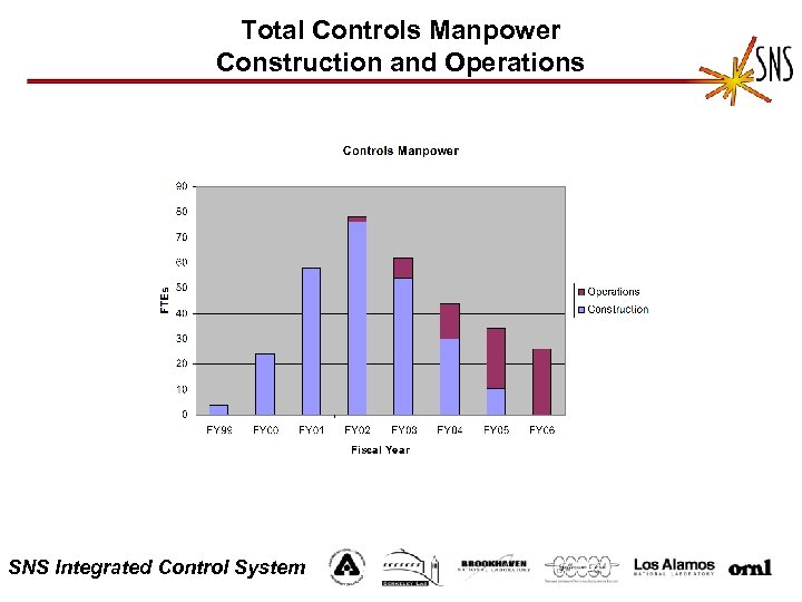 Total Controls Manpower Construction and Operations SNS Integrated Control System 