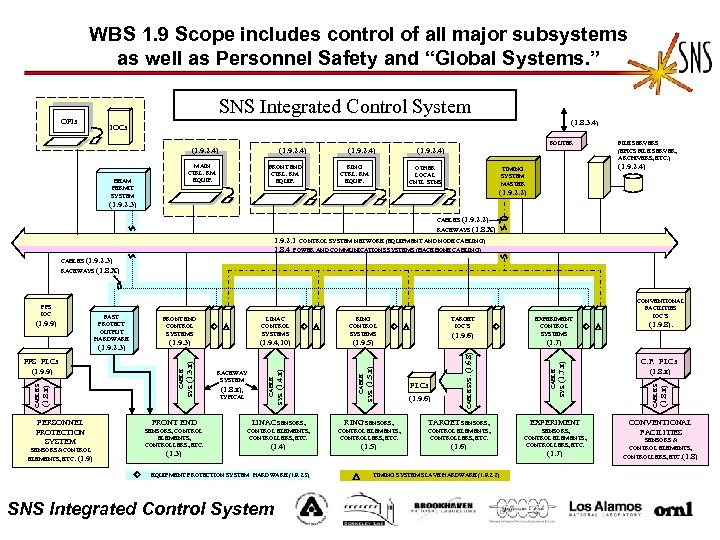 WBS 1. 9 Scope includes control of all major subsystems as well as Personnel