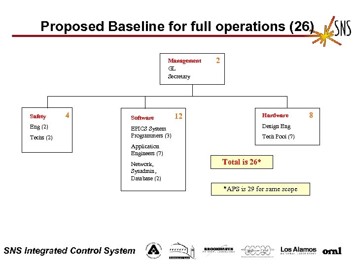 Proposed Baseline for full operations (26) Management GL Secretary Safety Eng (2) Techs (2)