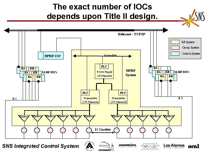 The exact number of IOCs depends upon Title II design. Ethernet - TCP/IP RF