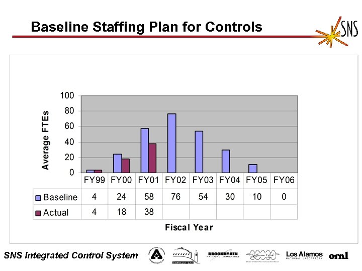 Baseline Staffing Plan for Controls SNS Integrated Control System 
