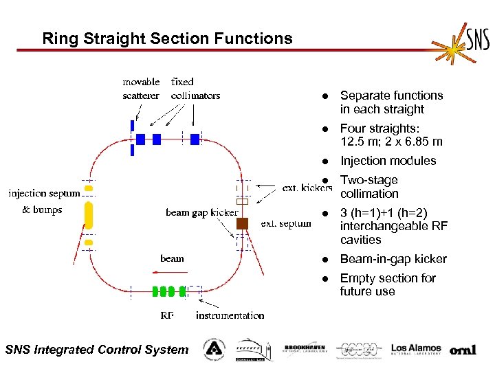 Ring Straight Section Functions l l Four straights: 12. 5 m; 2 x 6.