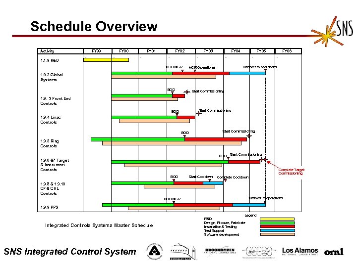 Schedule Overview Activity FY 99 FY 00 FY 01 FY 02 FY 03 FY