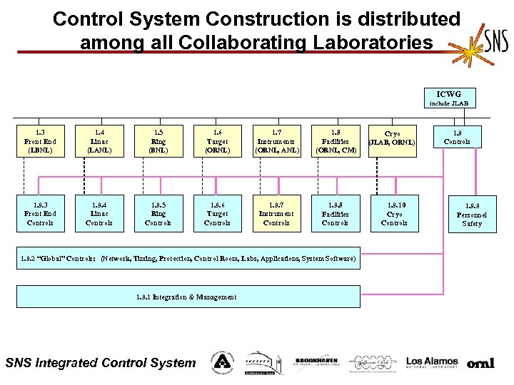 Control System Construction is distributed among all Collaborating Laboratories ICWG include JLAB 1. 3