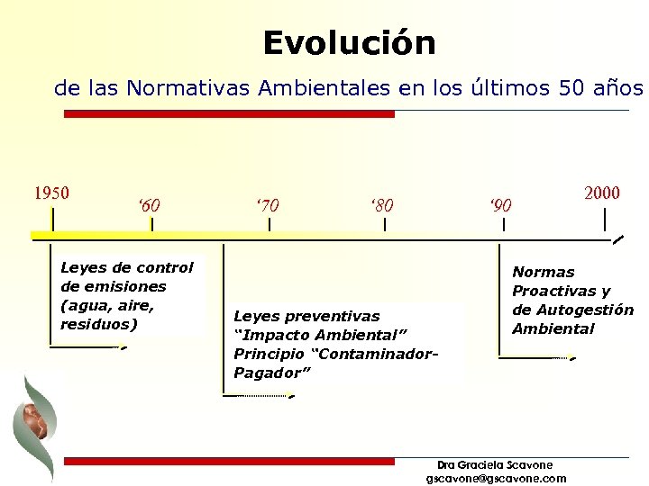 Evolución de las Normativas Ambientales en los últimos 50 años 1950 ‘ 60 Leyes