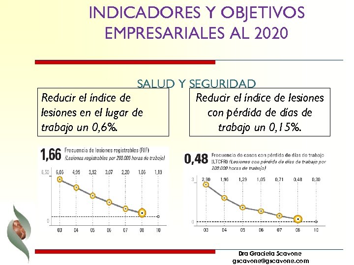 INDICADORES Y OBJETIVOS EMPRESARIALES AL 2020 SALUD Y SEGURIDAD Reducir el índice de lesiones