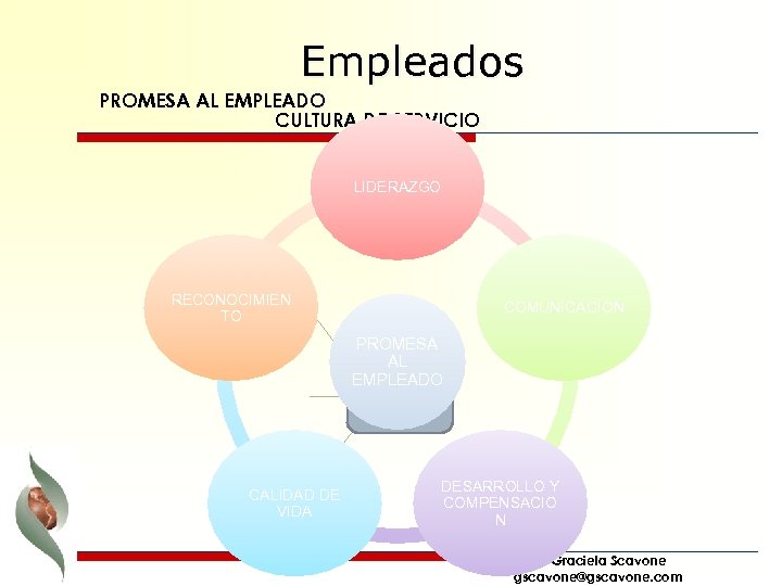 Empleados PROMESA AL EMPLEADO CULTURA DE SERVICIO LIDERAZGO RECONOCIMIEN TO COMUNICACION PROMESA AL EMPLEADO