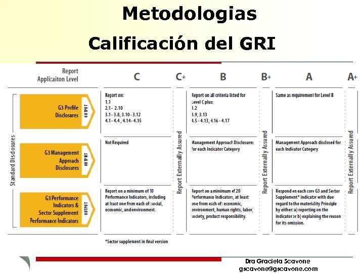 Metodologias Calificación del GRI Dra Graciela Scavone gscavone@gscavone. com 