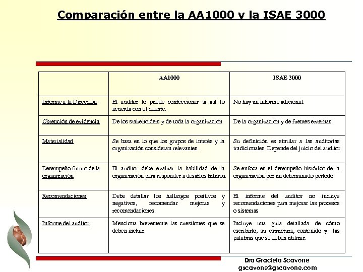  Comparación entre la AA 1000 y la ISAE 3000 AA 1000 ISAE 3000