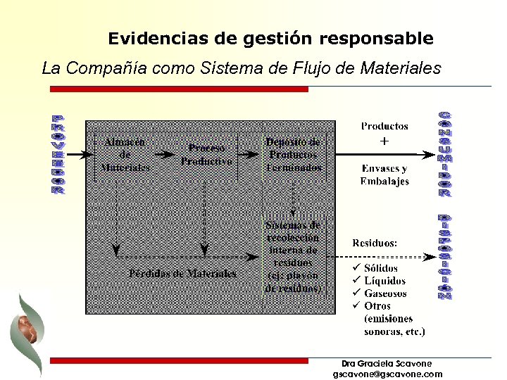 Evidencias de gestión responsable La Compañía como Sistema de Flujo de Materiales Dra Graciela