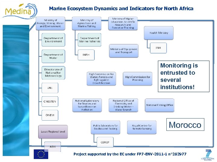 Marine Ecosystem Dynamics and Indicators for North Africa Monitoring is entrusted to several institutions!