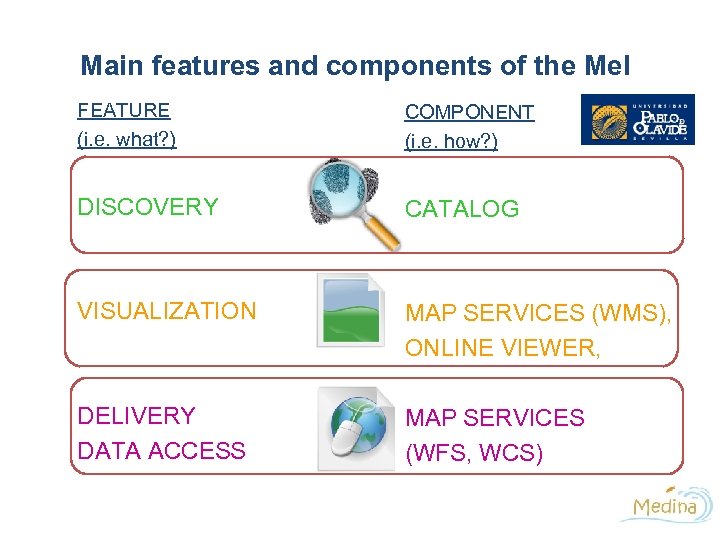 Main features and components of the Me. I FEATURE (i. e. what? ) COMPONENT