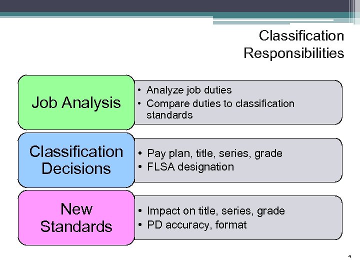 Classification Responsibilities Job Analysis • Analyze job duties • Compare duties to classification standards