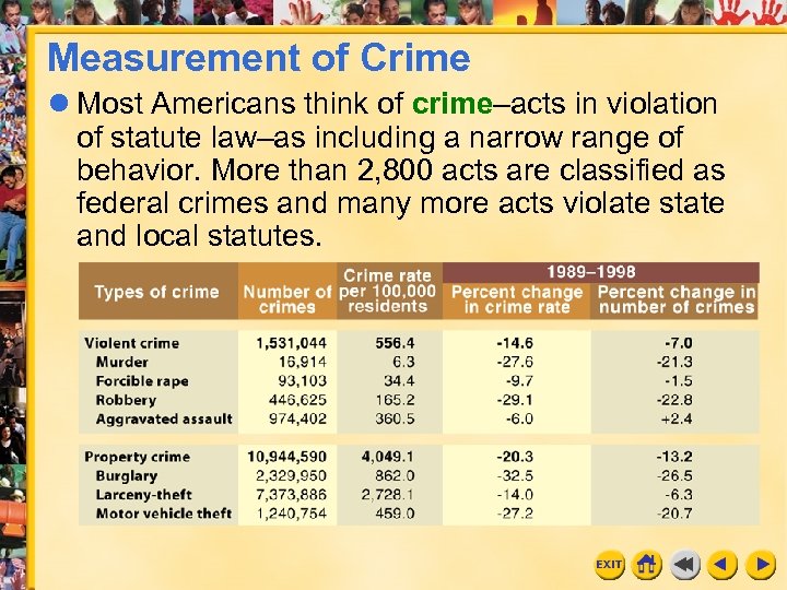Measurement of Crime l Most Americans think of crime–acts in violation of statute law–as