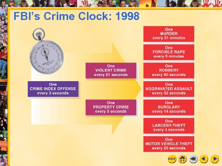 FBI’s Crime Clock: 1998 32 