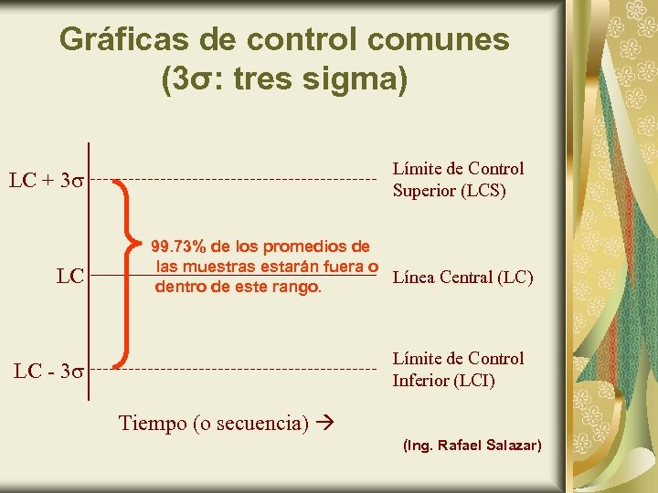 Gráficas de control comunes (3σ: tres sigma) Límite de Control Superior (LCS) LC +