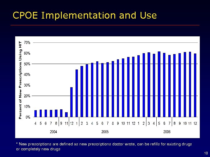 CPOE Implementation and Use * New prescriptions are defined as new prescriptions doctor wrote,