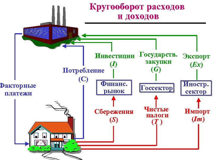 Факторные платежи Кругооборот расходов и доходов Инвестиции Государств. Экспорт Инвестиции закупки (I ) (Ex)