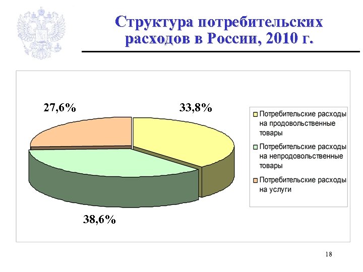Структура потребительских расходов в России, 2010 г. 27, 6% 33, 8% 38, 6% 18