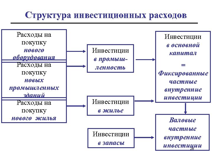 Структура инвестиционных расходов Расходы на покупку нового оборудования Расходы на покупку новых промышленных зданий