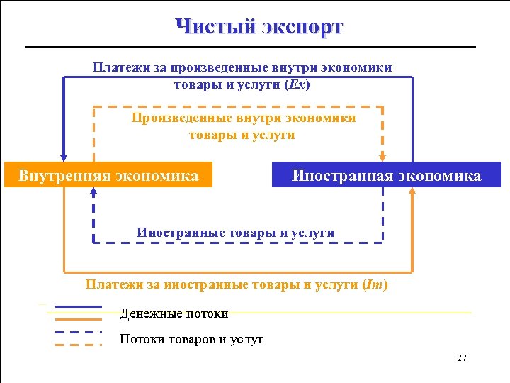 Чистый экспорт Платежи за произведенные внутри экономики товары и услуги (Ex) Произведенные внутри экономики