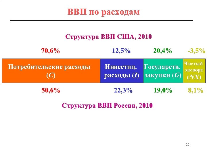 ВВП по расходам Структура ВВП США, 2010 70, 6% 12, 5% 20, 4% -3,