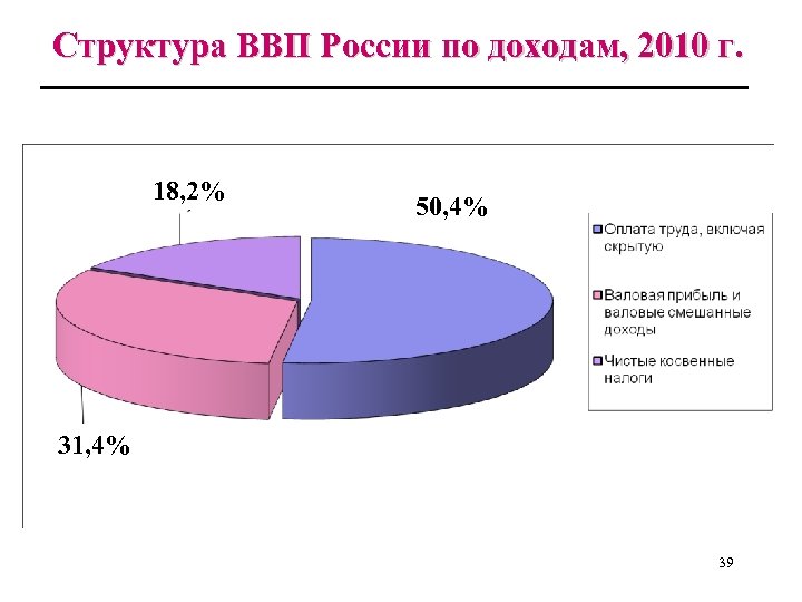 Структура ВВП России по доходам, 2010 г. 18, 2% 50, 4% 31, 4% 39