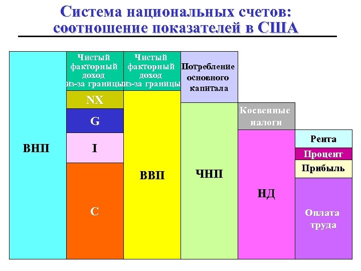 Система национальных счетов: соотношение показателей в США Чистый факторный Потребление доход основного из-за границы