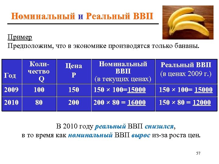 Номинальный и Реальный ВВП Пример Предположим, что в экономике производятся только бананы. Коли- чество