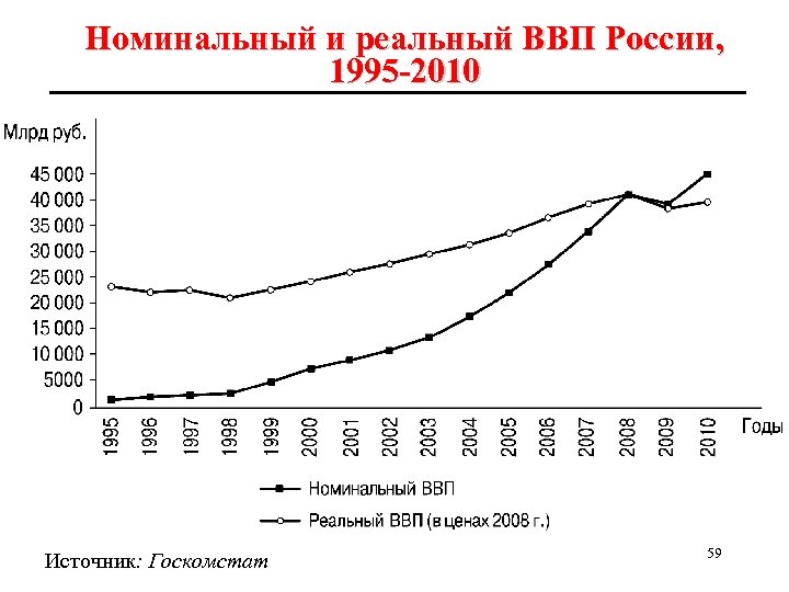 Номинальный и реальный ВВП России, 1995 -2010 Источник: Госкомстат 59 