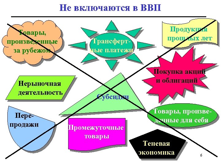 Не включаются в ВВП Товары, произведенные за рубежом Нерыночная деятельность Перепродажи Трансфертные платежи Продукция