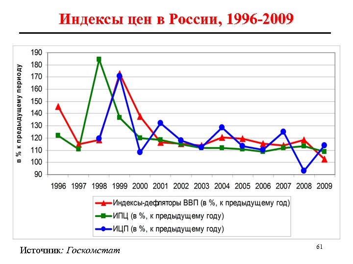 Индексы цен в России, 1996 -2009 Источник: Госкомстат 61 