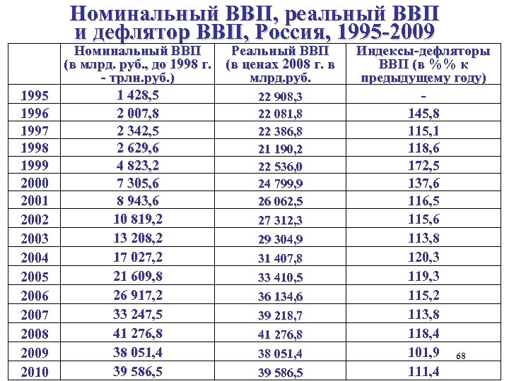 Номинальный ВВП, реальный ВВП и дефлятор ВВП, Россия, 1995 -2009 1995 1996 1997 1998