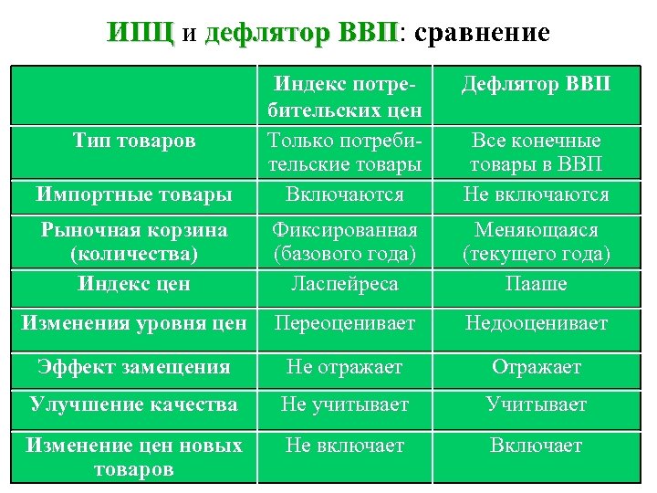 ИПЦ и дефлятор ВВП: сравнение дефлятор ВВП Дефлятор ВВП Импортные товары Индекс потребительских цен