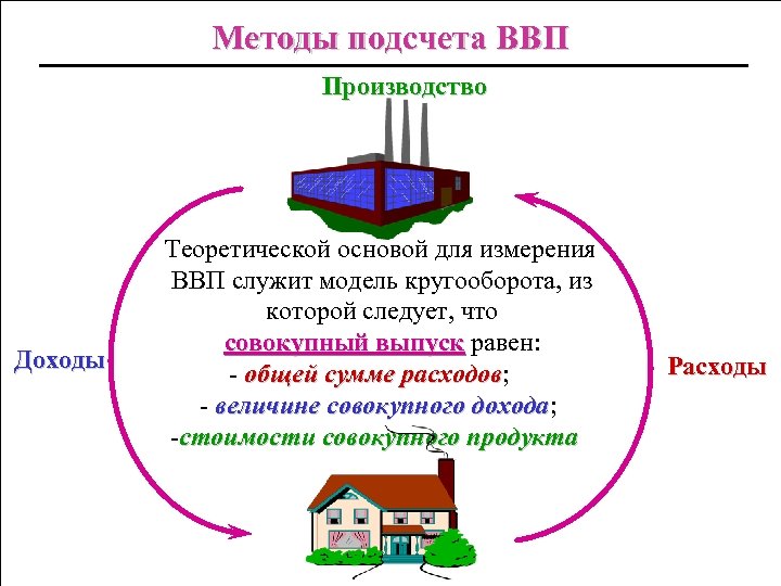 Методы подсчета ВВП Производство Доходы Теоретической основой для измерения ВВП служит модель кругооборота, из