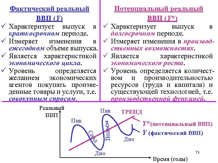 ü ü ü Реальный ВВП ü ü Потенциальный реальный ВВП (Y*) Характеризует выпуск в