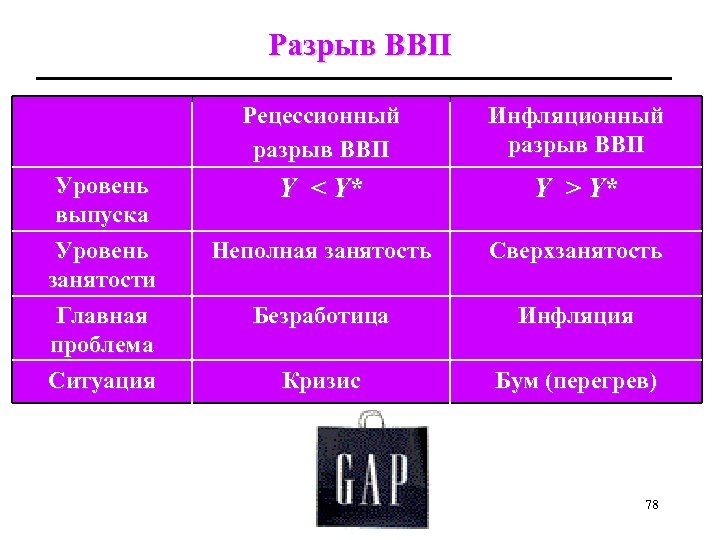 Разрыв ВВП Рецессионный разрыв ВВП Уровень выпуска Уровень занятости Главная проблема Ситуация Инфляционный разрыв