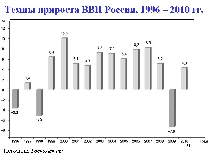 Темпы прироста ВВП России, 1996 – 2010 гг. Источник: Госкомстат 81 