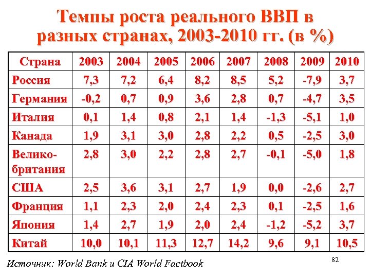 Темпы роста реального ВВП в разных странах, 2003 -2010 гг. (в %) Страна Россия