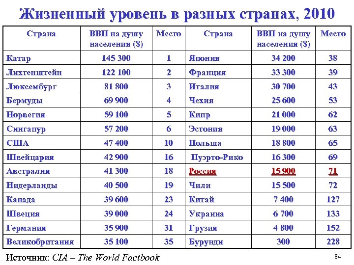 Жизненный уровень в разных странах, 2010 Страна ВВП на душу населения ($) Место Катар