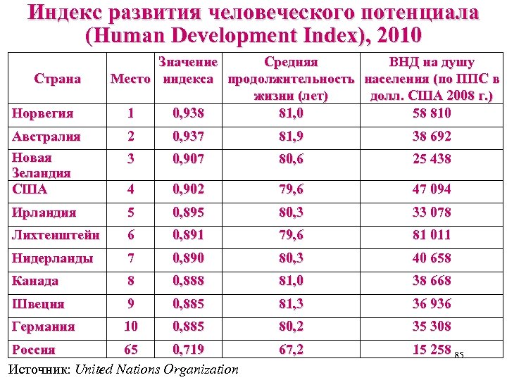 Индекс развития человеческого потенциала (Human Development Index), 2010 Страна Норвегия Значение Средняя ВНД на