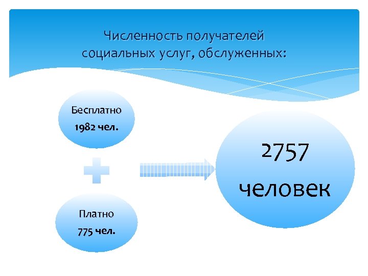 Численность получателей социальных услуг, обслуженных: Бесплатно 1982 чел. Платно 775 чел. 2757 человек 