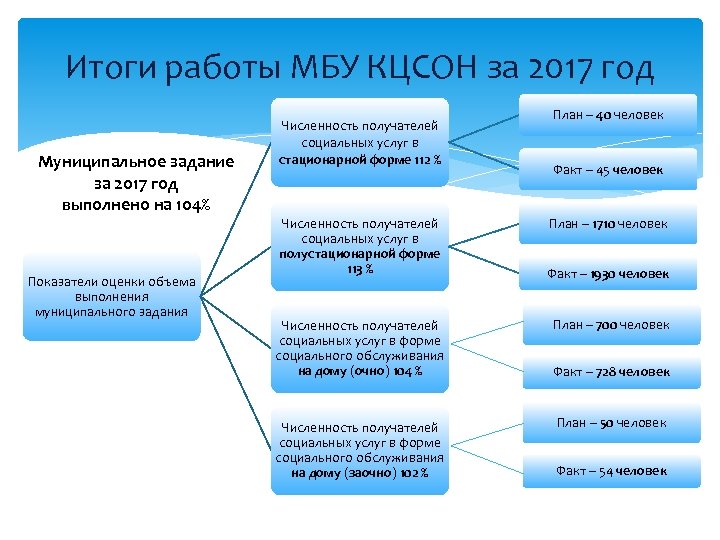 Итоги работы МБУ КЦСОН за 2017 год Муниципальное задание за 2017 год выполнено на