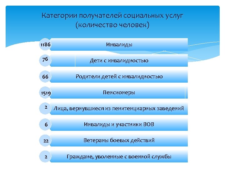 Карта получателя социальных услуг