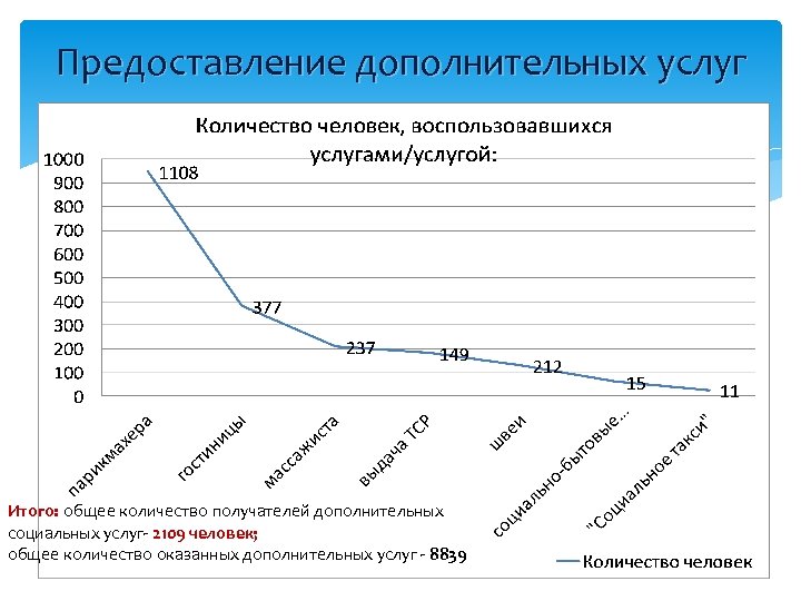 Предоставление дополнительных услуг Итого: общее количество получателей дополнительных Итого: социальных услуг- 2109 человек; общее