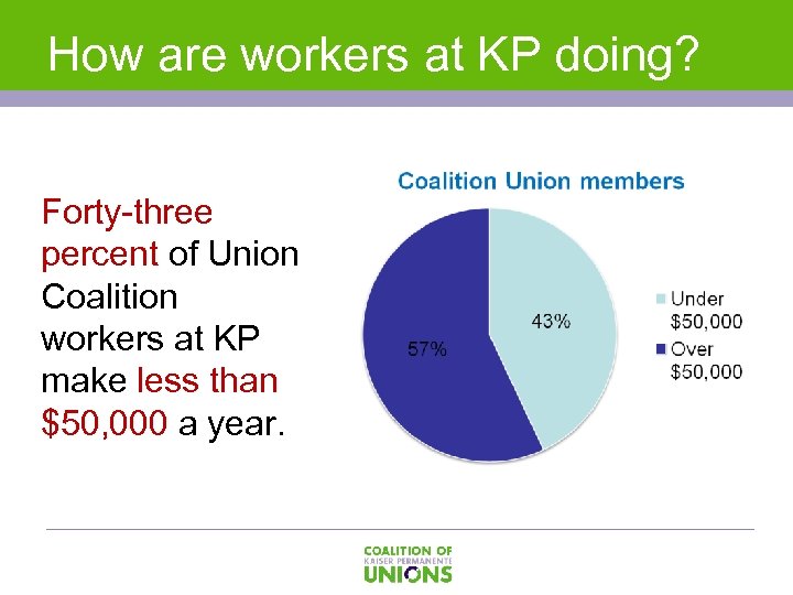 How are workers at KP doing? Forty-three percent of Union Coalition workers at KP