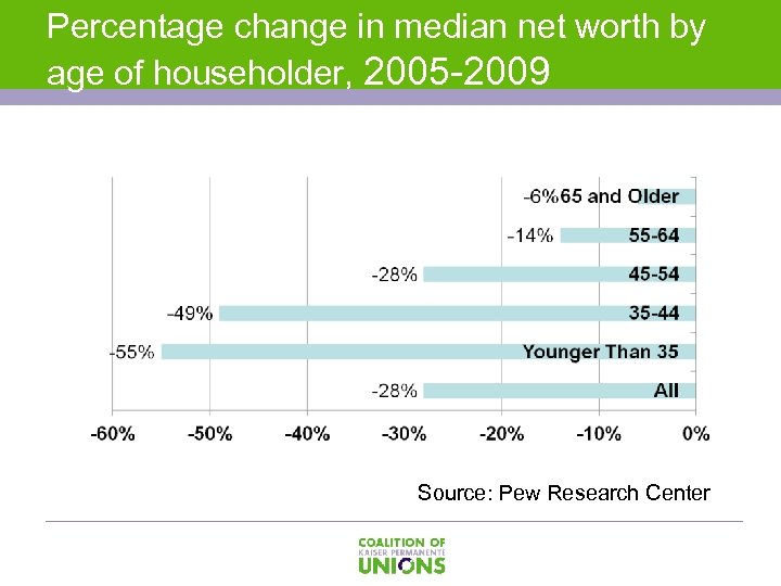 Percentage change in median net worth by age of householder, 2005 -2009 Source: Pew